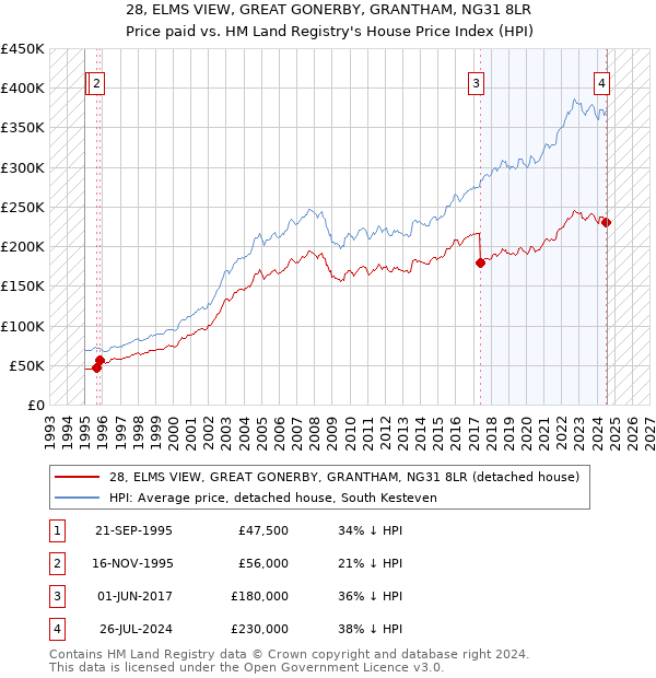 28, ELMS VIEW, GREAT GONERBY, GRANTHAM, NG31 8LR: Price paid vs HM Land Registry's House Price Index