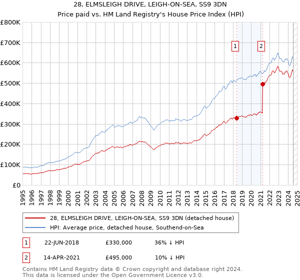 28, ELMSLEIGH DRIVE, LEIGH-ON-SEA, SS9 3DN: Price paid vs HM Land Registry's House Price Index