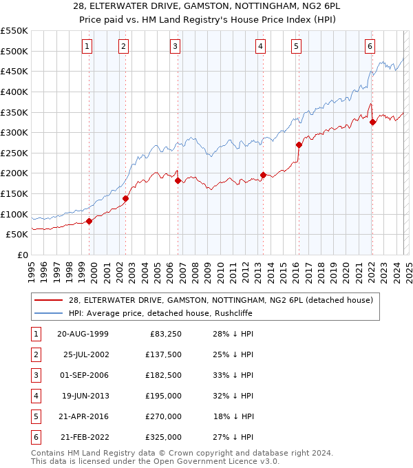 28, ELTERWATER DRIVE, GAMSTON, NOTTINGHAM, NG2 6PL: Price paid vs HM Land Registry's House Price Index