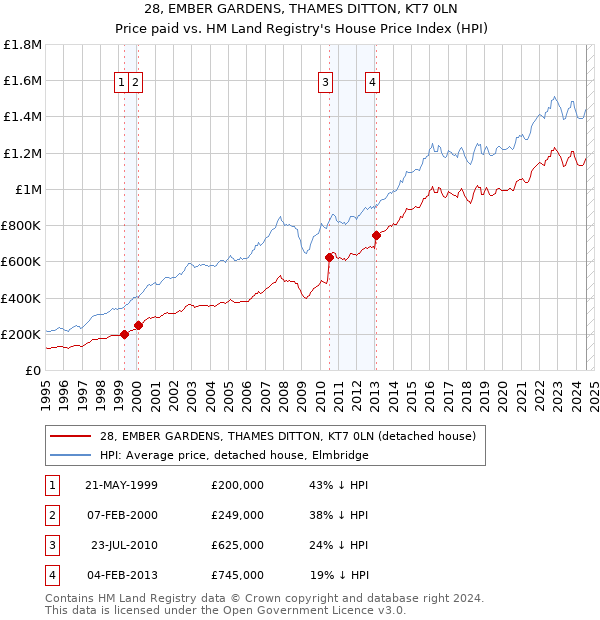 28, EMBER GARDENS, THAMES DITTON, KT7 0LN: Price paid vs HM Land Registry's House Price Index