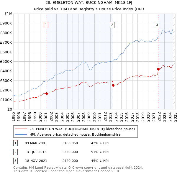 28, EMBLETON WAY, BUCKINGHAM, MK18 1FJ: Price paid vs HM Land Registry's House Price Index