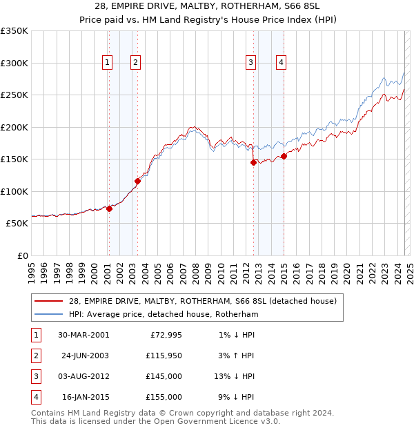 28, EMPIRE DRIVE, MALTBY, ROTHERHAM, S66 8SL: Price paid vs HM Land Registry's House Price Index