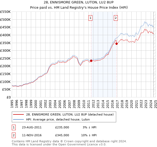 28, ENNISMORE GREEN, LUTON, LU2 8UP: Price paid vs HM Land Registry's House Price Index