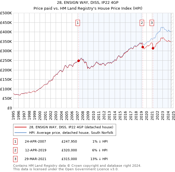 28, ENSIGN WAY, DISS, IP22 4GP: Price paid vs HM Land Registry's House Price Index