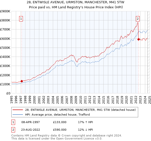 28, ENTWISLE AVENUE, URMSTON, MANCHESTER, M41 5TW: Price paid vs HM Land Registry's House Price Index