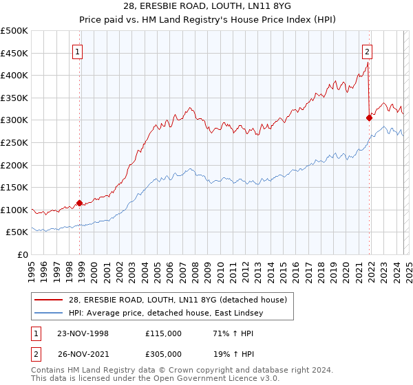 28, ERESBIE ROAD, LOUTH, LN11 8YG: Price paid vs HM Land Registry's House Price Index