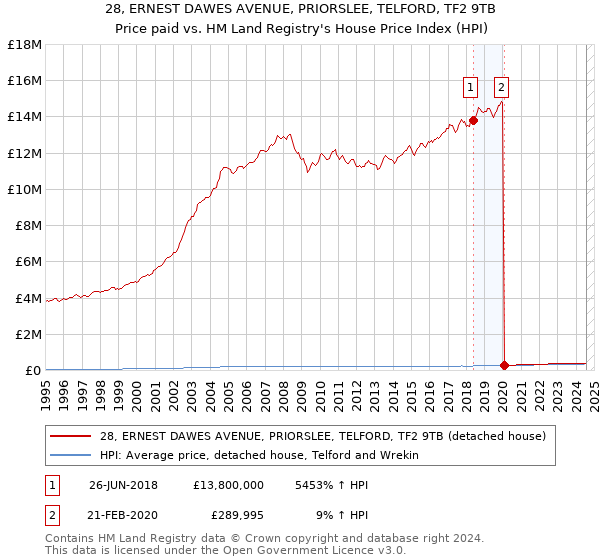 28, ERNEST DAWES AVENUE, PRIORSLEE, TELFORD, TF2 9TB: Price paid vs HM Land Registry's House Price Index