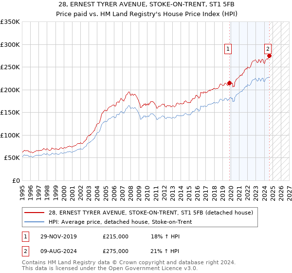 28, ERNEST TYRER AVENUE, STOKE-ON-TRENT, ST1 5FB: Price paid vs HM Land Registry's House Price Index