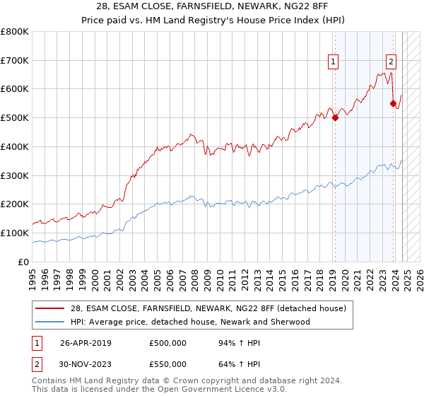 28, ESAM CLOSE, FARNSFIELD, NEWARK, NG22 8FF: Price paid vs HM Land Registry's House Price Index