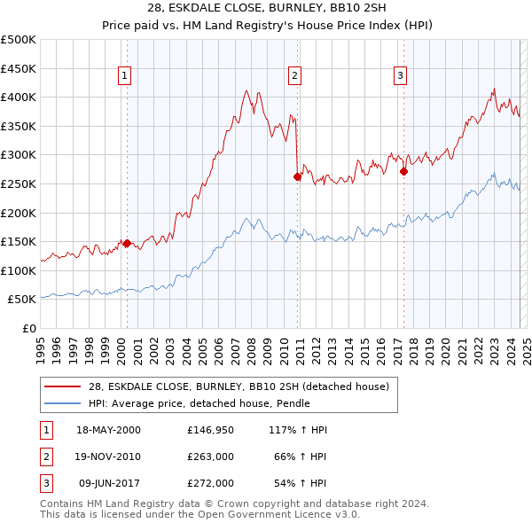 28, ESKDALE CLOSE, BURNLEY, BB10 2SH: Price paid vs HM Land Registry's House Price Index