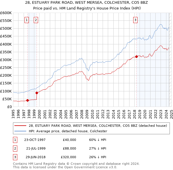 28, ESTUARY PARK ROAD, WEST MERSEA, COLCHESTER, CO5 8BZ: Price paid vs HM Land Registry's House Price Index