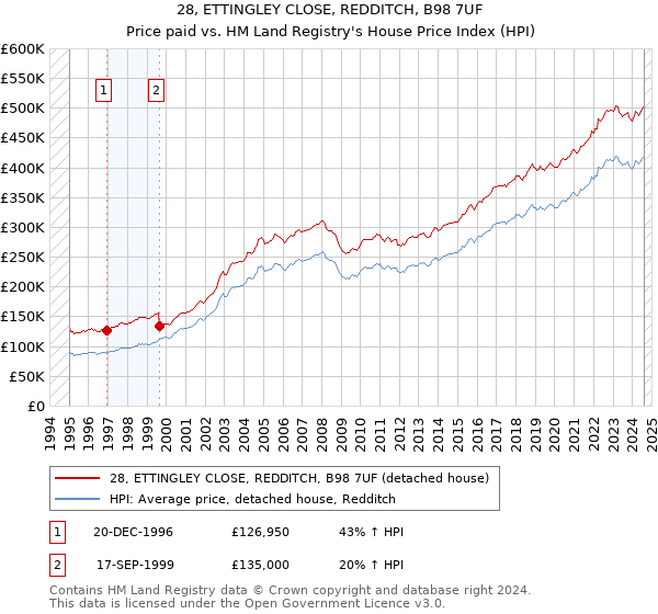 28, ETTINGLEY CLOSE, REDDITCH, B98 7UF: Price paid vs HM Land Registry's House Price Index