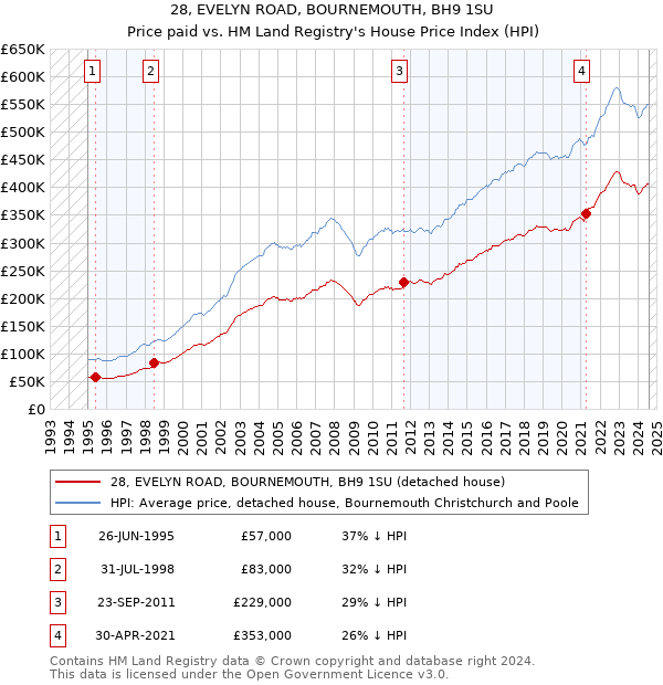 28, EVELYN ROAD, BOURNEMOUTH, BH9 1SU: Price paid vs HM Land Registry's House Price Index