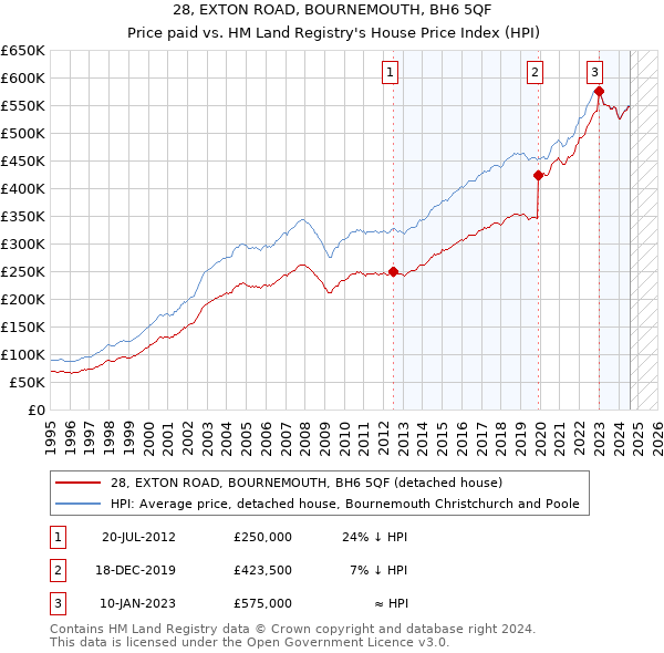 28, EXTON ROAD, BOURNEMOUTH, BH6 5QF: Price paid vs HM Land Registry's House Price Index