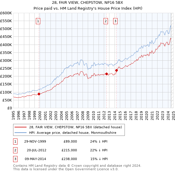 28, FAIR VIEW, CHEPSTOW, NP16 5BX: Price paid vs HM Land Registry's House Price Index