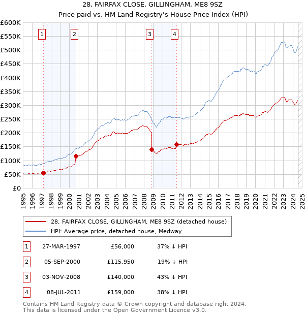 28, FAIRFAX CLOSE, GILLINGHAM, ME8 9SZ: Price paid vs HM Land Registry's House Price Index