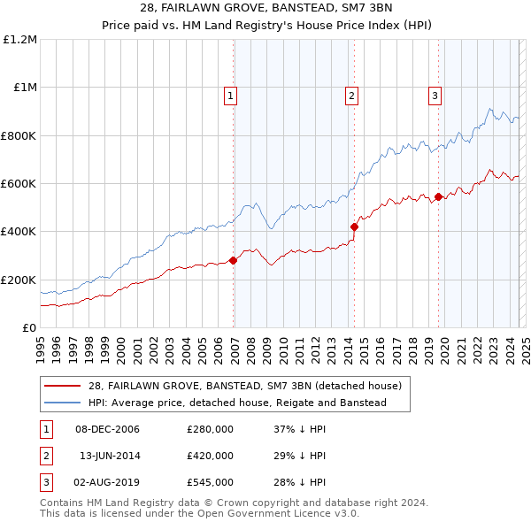 28, FAIRLAWN GROVE, BANSTEAD, SM7 3BN: Price paid vs HM Land Registry's House Price Index