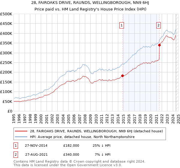 28, FAIROAKS DRIVE, RAUNDS, WELLINGBOROUGH, NN9 6HJ: Price paid vs HM Land Registry's House Price Index