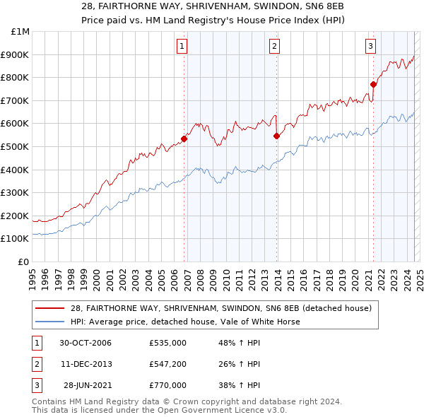 28, FAIRTHORNE WAY, SHRIVENHAM, SWINDON, SN6 8EB: Price paid vs HM Land Registry's House Price Index