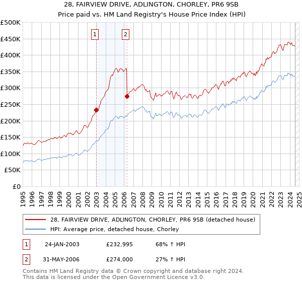 28, FAIRVIEW DRIVE, ADLINGTON, CHORLEY, PR6 9SB: Price paid vs HM Land Registry's House Price Index