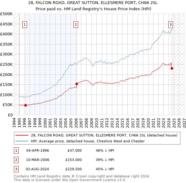 28, FALCON ROAD, GREAT SUTTON, ELLESMERE PORT, CH66 2SL: Price paid vs HM Land Registry's House Price Index