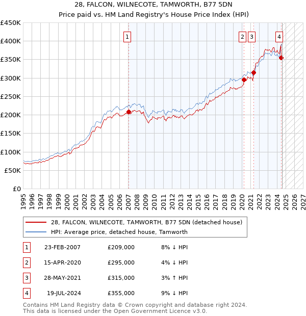 28, FALCON, WILNECOTE, TAMWORTH, B77 5DN: Price paid vs HM Land Registry's House Price Index