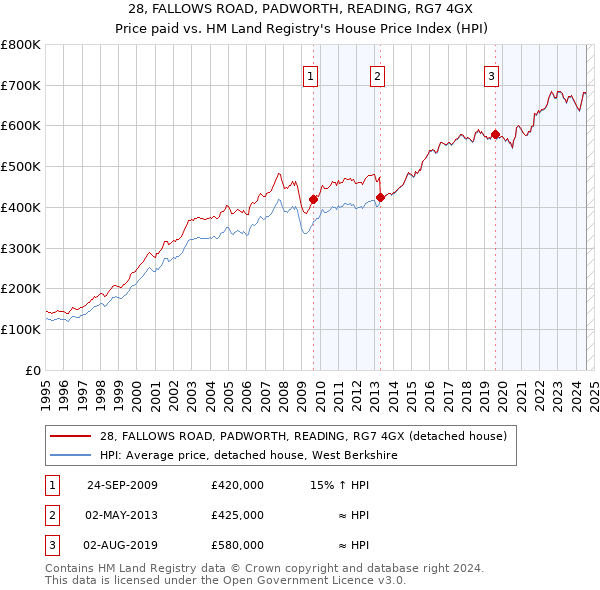 28, FALLOWS ROAD, PADWORTH, READING, RG7 4GX: Price paid vs HM Land Registry's House Price Index