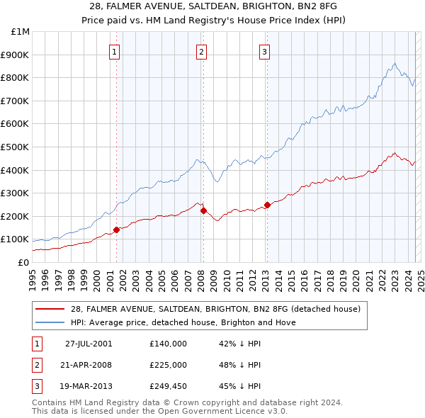 28, FALMER AVENUE, SALTDEAN, BRIGHTON, BN2 8FG: Price paid vs HM Land Registry's House Price Index