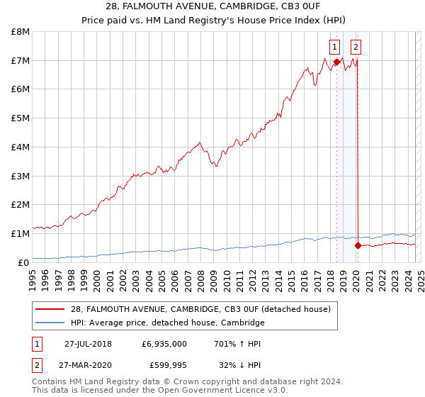 28, FALMOUTH AVENUE, CAMBRIDGE, CB3 0UF: Price paid vs HM Land Registry's House Price Index