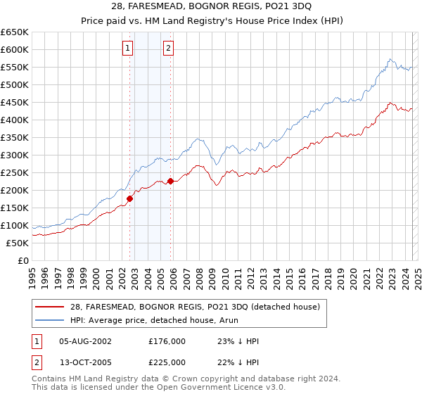 28, FARESMEAD, BOGNOR REGIS, PO21 3DQ: Price paid vs HM Land Registry's House Price Index