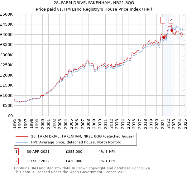 28, FARM DRIVE, FAKENHAM, NR21 8QG: Price paid vs HM Land Registry's House Price Index