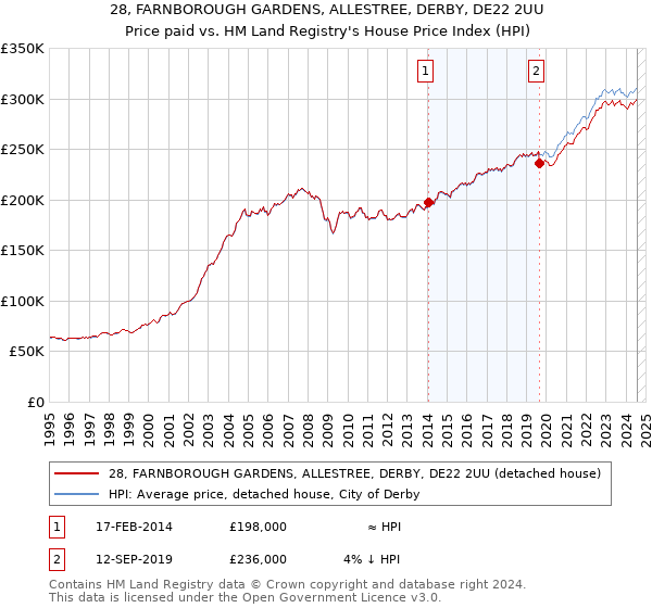 28, FARNBOROUGH GARDENS, ALLESTREE, DERBY, DE22 2UU: Price paid vs HM Land Registry's House Price Index