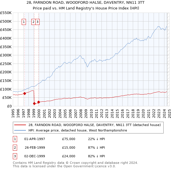 28, FARNDON ROAD, WOODFORD HALSE, DAVENTRY, NN11 3TT: Price paid vs HM Land Registry's House Price Index