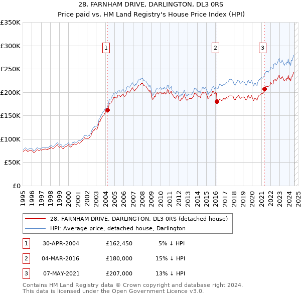 28, FARNHAM DRIVE, DARLINGTON, DL3 0RS: Price paid vs HM Land Registry's House Price Index