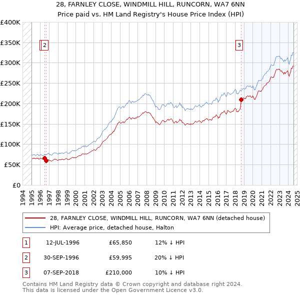 28, FARNLEY CLOSE, WINDMILL HILL, RUNCORN, WA7 6NN: Price paid vs HM Land Registry's House Price Index