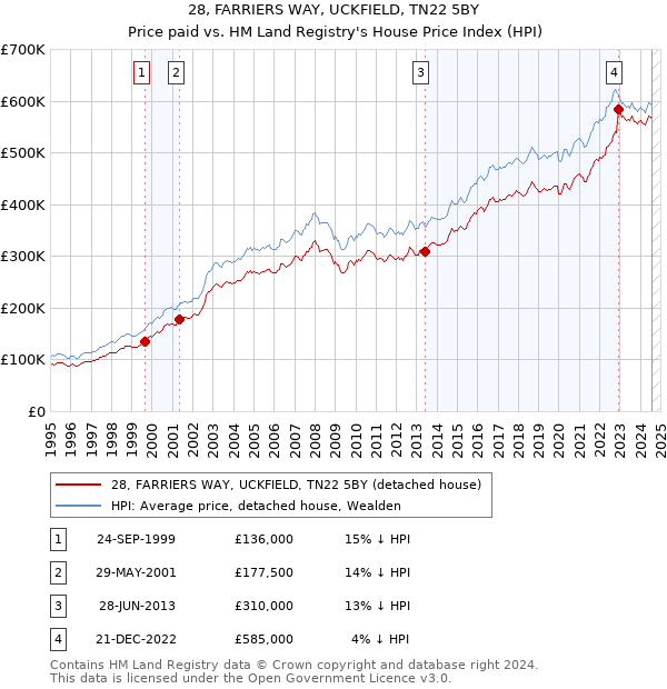 28, FARRIERS WAY, UCKFIELD, TN22 5BY: Price paid vs HM Land Registry's House Price Index