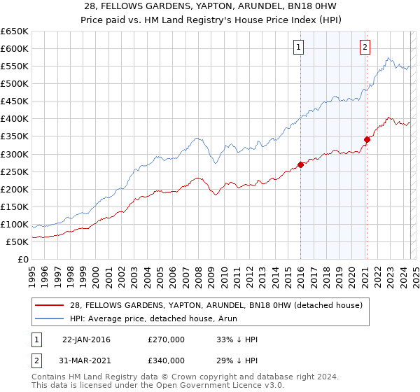 28, FELLOWS GARDENS, YAPTON, ARUNDEL, BN18 0HW: Price paid vs HM Land Registry's House Price Index