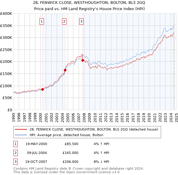 28, FENWICK CLOSE, WESTHOUGHTON, BOLTON, BL5 2GQ: Price paid vs HM Land Registry's House Price Index