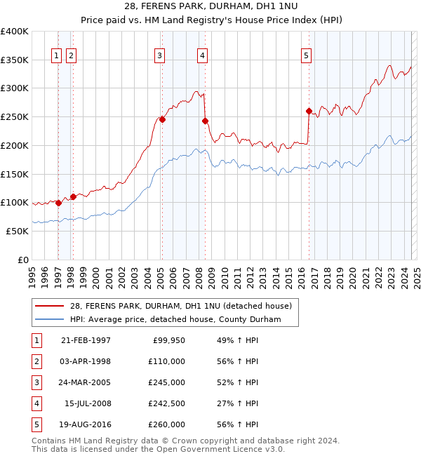 28, FERENS PARK, DURHAM, DH1 1NU: Price paid vs HM Land Registry's House Price Index