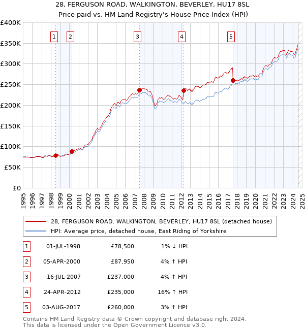 28, FERGUSON ROAD, WALKINGTON, BEVERLEY, HU17 8SL: Price paid vs HM Land Registry's House Price Index