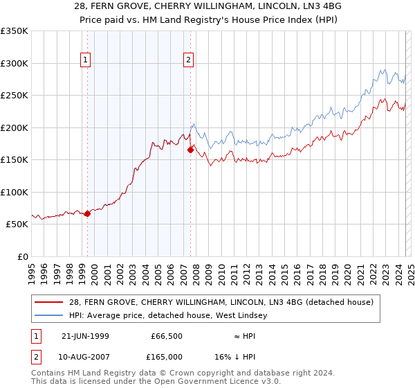 28, FERN GROVE, CHERRY WILLINGHAM, LINCOLN, LN3 4BG: Price paid vs HM Land Registry's House Price Index