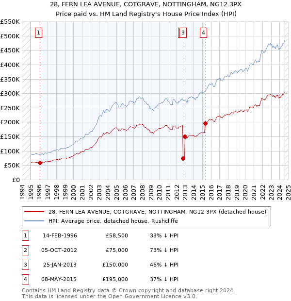 28, FERN LEA AVENUE, COTGRAVE, NOTTINGHAM, NG12 3PX: Price paid vs HM Land Registry's House Price Index