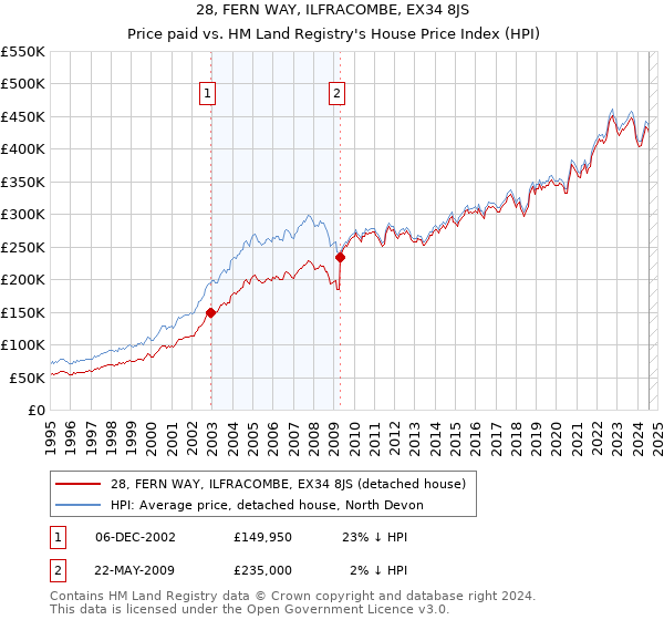 28, FERN WAY, ILFRACOMBE, EX34 8JS: Price paid vs HM Land Registry's House Price Index