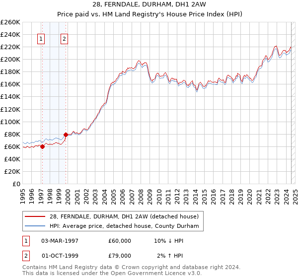 28, FERNDALE, DURHAM, DH1 2AW: Price paid vs HM Land Registry's House Price Index