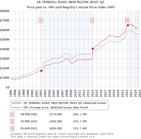 28, FERNHILL ROAD, NEW MILTON, BH25 5JZ: Price paid vs HM Land Registry's House Price Index