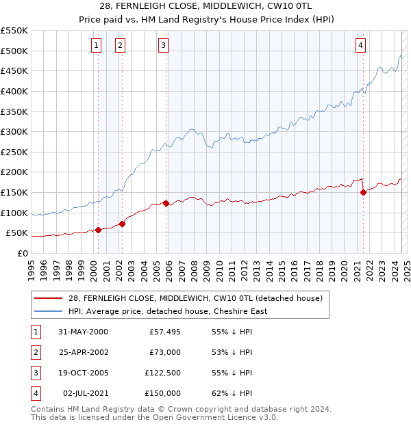 28, FERNLEIGH CLOSE, MIDDLEWICH, CW10 0TL: Price paid vs HM Land Registry's House Price Index