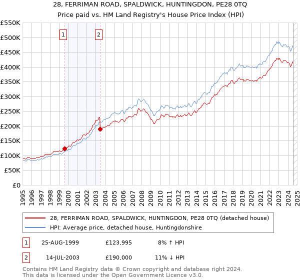 28, FERRIMAN ROAD, SPALDWICK, HUNTINGDON, PE28 0TQ: Price paid vs HM Land Registry's House Price Index