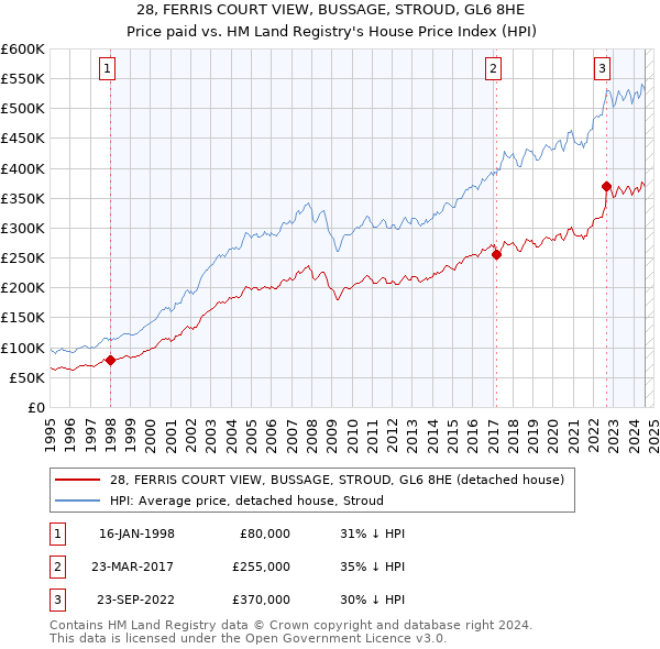 28, FERRIS COURT VIEW, BUSSAGE, STROUD, GL6 8HE: Price paid vs HM Land Registry's House Price Index