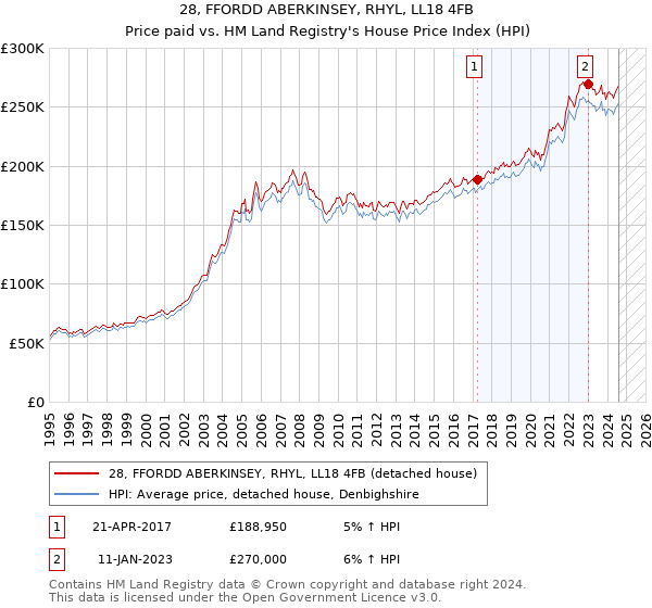 28, FFORDD ABERKINSEY, RHYL, LL18 4FB: Price paid vs HM Land Registry's House Price Index