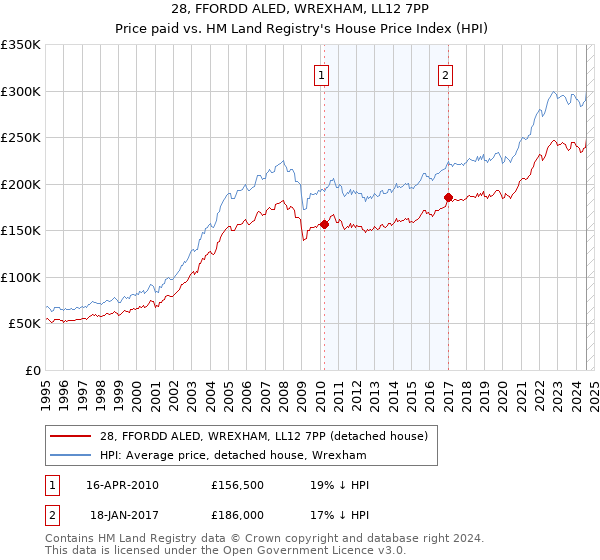 28, FFORDD ALED, WREXHAM, LL12 7PP: Price paid vs HM Land Registry's House Price Index